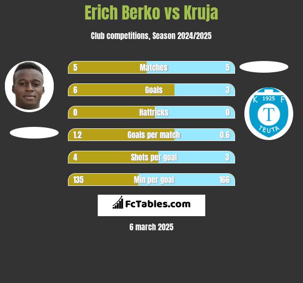 Erich Berko vs Kruja h2h player stats