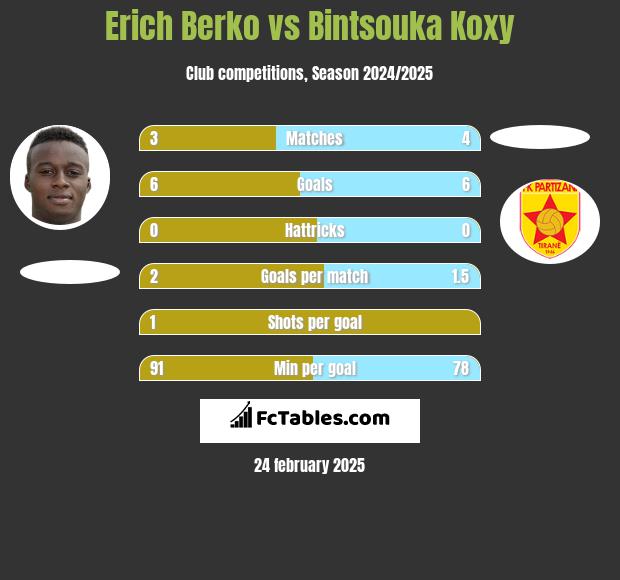 Erich Berko vs Bintsouka Koxy h2h player stats