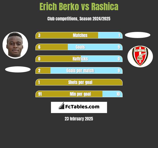 Erich Berko vs Rashica h2h player stats