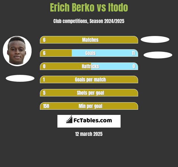 Erich Berko vs Itodo h2h player stats