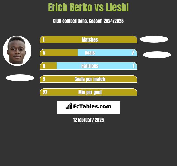 Erich Berko vs Lleshi h2h player stats