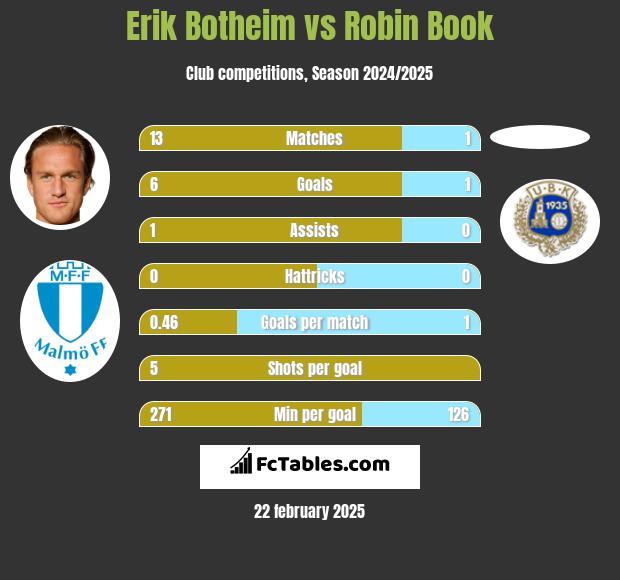 Erik Botheim vs Robin Book h2h player stats