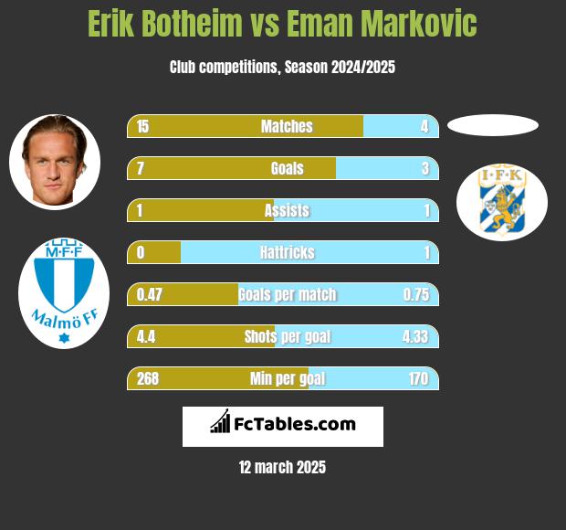 Erik Botheim vs Eman Markovic h2h player stats