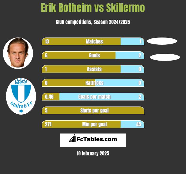 Erik Botheim vs Skillermo h2h player stats