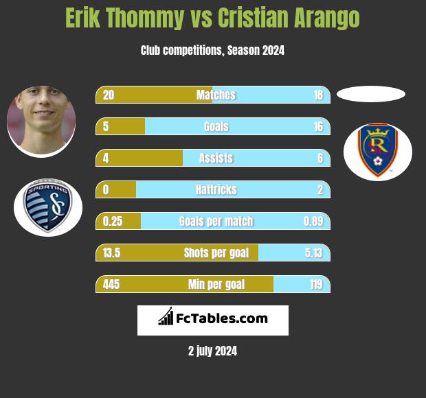 Erik Thommy vs Cristian Arango h2h player stats