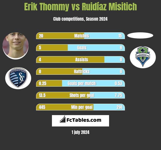 Erik Thommy vs Ruidíaz Misitich h2h player stats