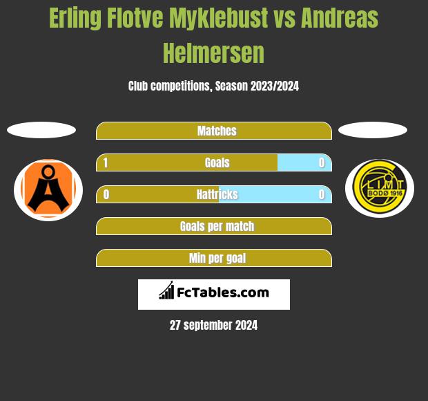 Erling Flotve Myklebust vs Andreas Helmersen h2h player stats