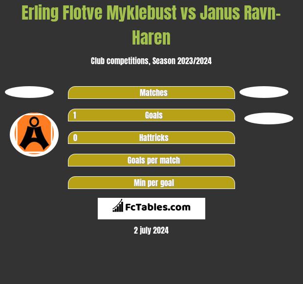 Erling Flotve Myklebust vs Janus Ravn-Haren h2h player stats