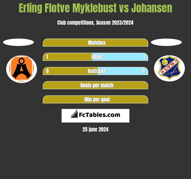 Erling Flotve Myklebust vs Johansen h2h player stats