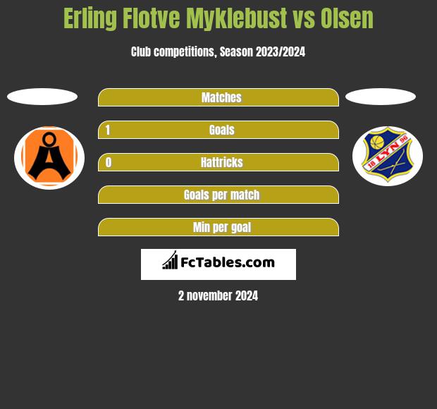 Erling Flotve Myklebust vs Olsen h2h player stats