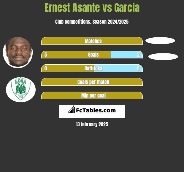 Ernest Asante vs Garcia h2h player stats