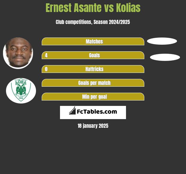 Ernest Asante vs Kolias h2h player stats