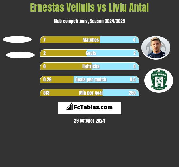 Ernestas Veliulis vs Liviu Antal h2h player stats