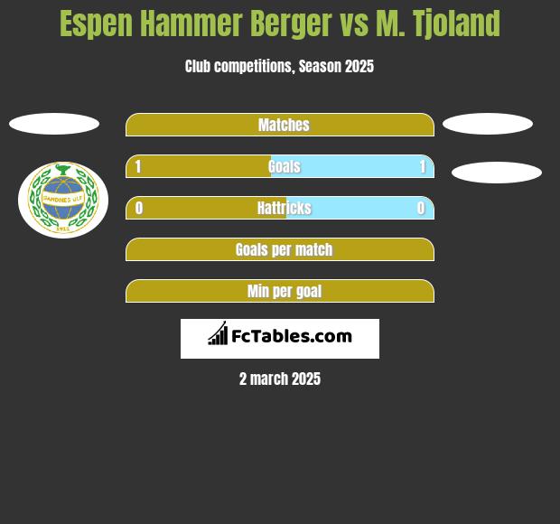 Espen Hammer Berger vs M. Tjoland h2h player stats