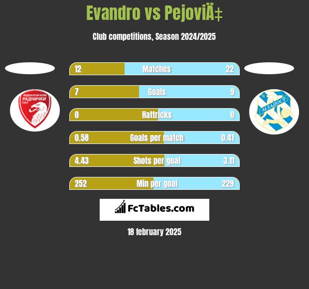 Evandro vs PejoviÄ‡ h2h player stats