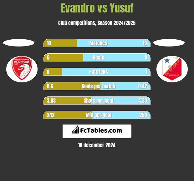 Evandro vs Yusuf h2h player stats