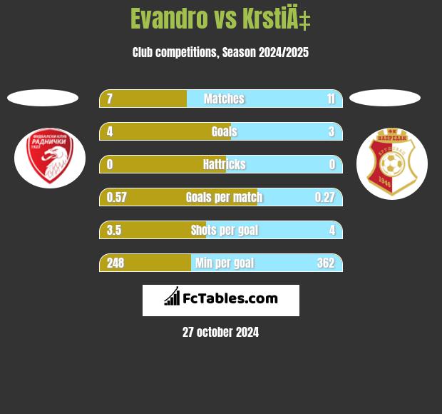 Evandro vs KrstiÄ‡ h2h player stats