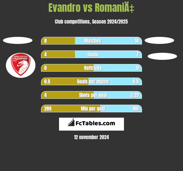 Evandro vs RomaniÄ‡ h2h player stats