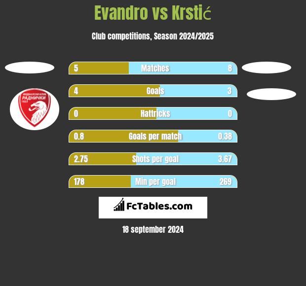 Evandro vs Krstić h2h player stats