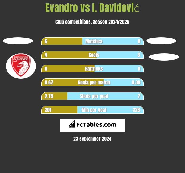 Evandro vs I. Davidović h2h player stats