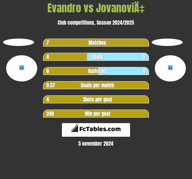 Evandro vs JovanoviÄ‡ h2h player stats