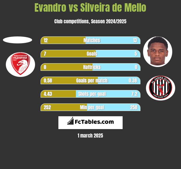 Evandro vs Silveira de Mello h2h player stats