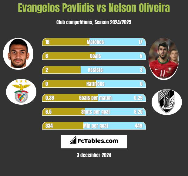 Evangelos Pavlidis vs Nelson Oliveira h2h player stats