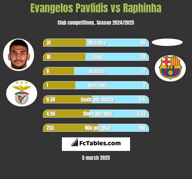 Evangelos Pavlidis vs Raphinha h2h player stats