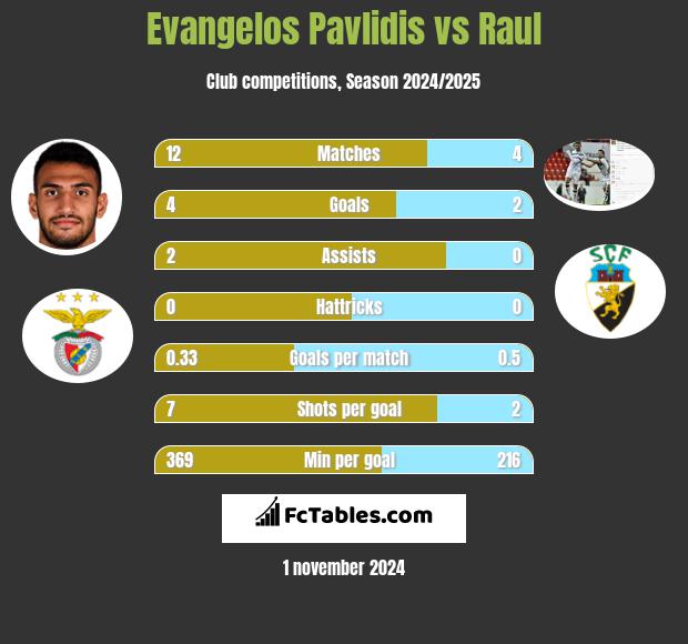 Evangelos Pavlidis vs Raul h2h player stats