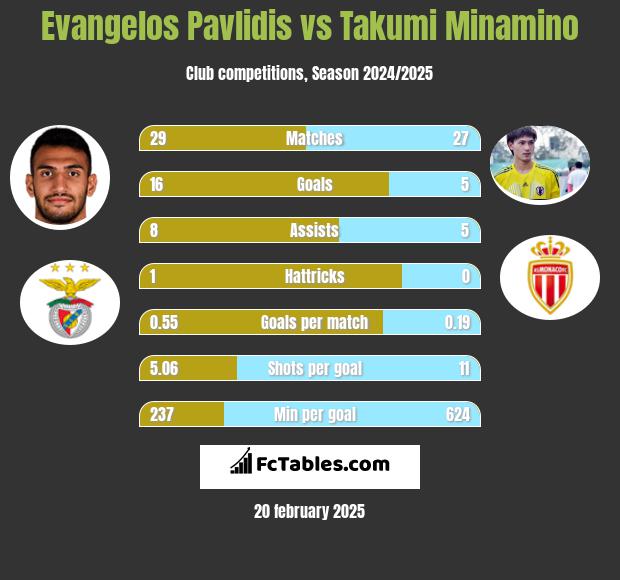 Evangelos Pavlidis vs Takumi Minamino h2h player stats