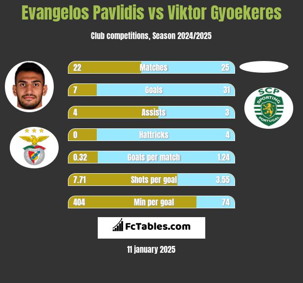 Evangelos Pavlidis vs Viktor Gyoekeres h2h player stats