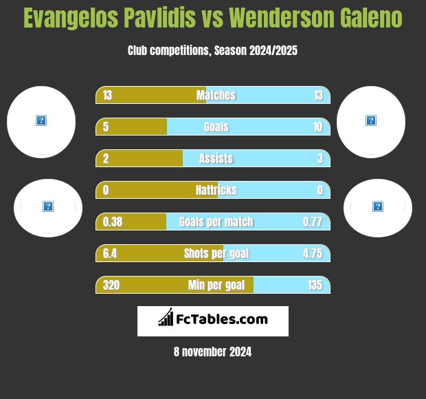 Evangelos Pavlidis vs Wenderson Galeno h2h player stats