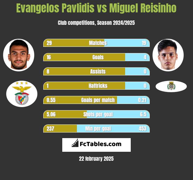 Evangelos Pavlidis vs Miguel Reisinho h2h player stats