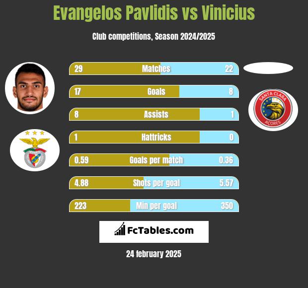 Evangelos Pavlidis vs Vinicius h2h player stats