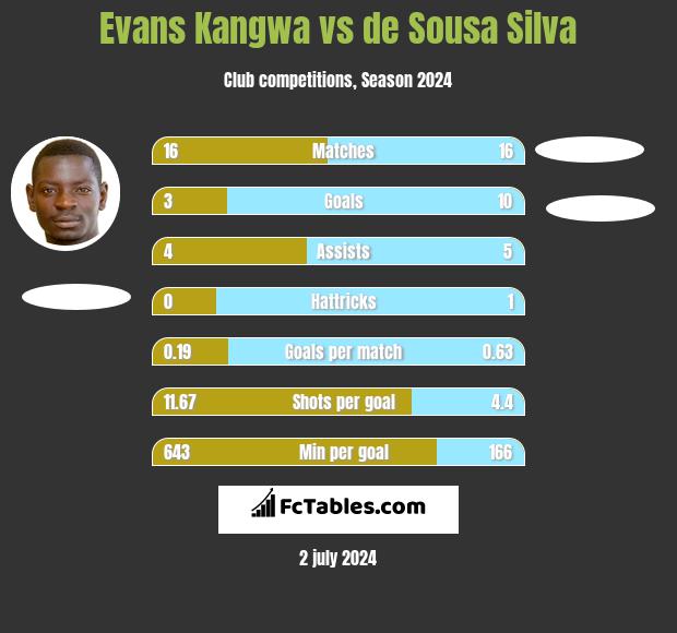 Evans Kangwa vs de Sousa Silva h2h player stats