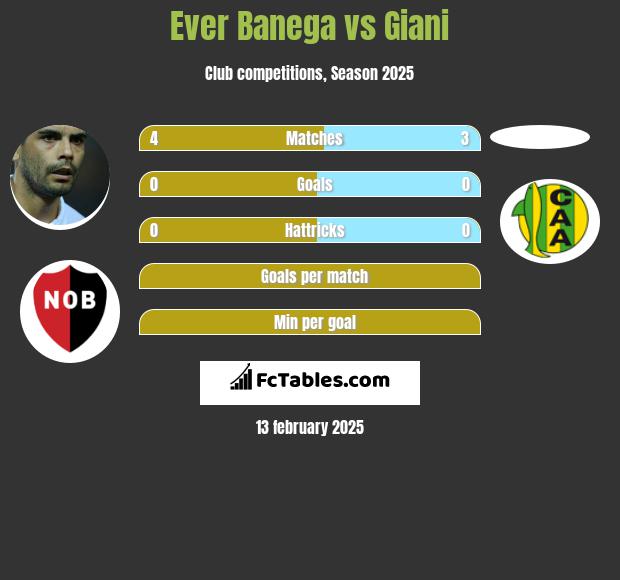 Ever Banega vs Giani h2h player stats