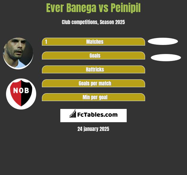 Ever Banega vs Peinipil h2h player stats