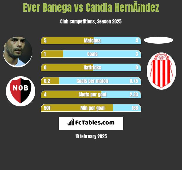 Ever Banega vs Candia HernÃ¡ndez h2h player stats