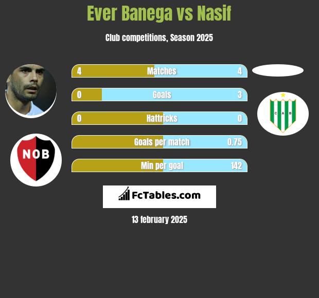 Ever Banega vs Nasif h2h player stats