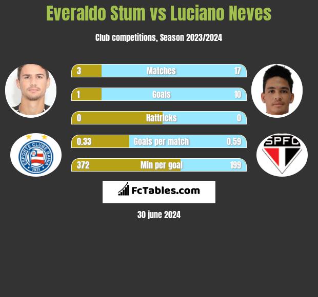 Everaldo Stum vs Luciano Neves h2h player stats