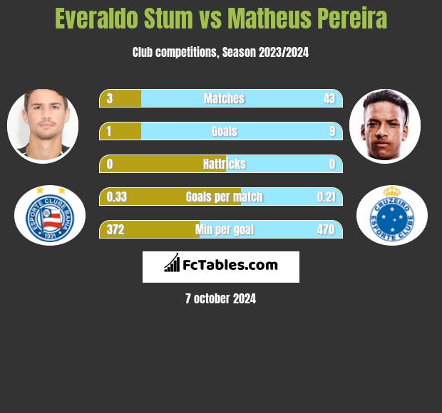 Everaldo Stum vs Matheus Pereira h2h player stats