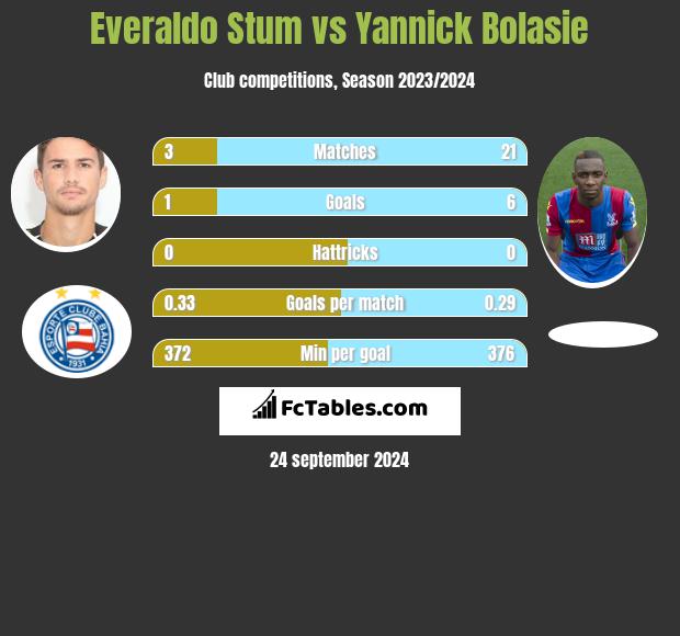 Everaldo Stum vs Yannick Bolasie h2h player stats