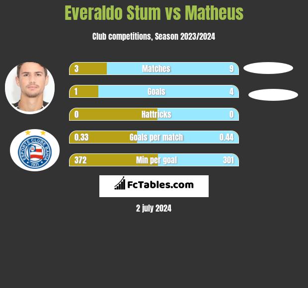 Everaldo Stum vs Matheus h2h player stats