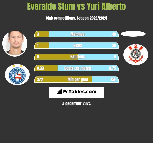 Everaldo Stum vs Yuri Alberto h2h player stats