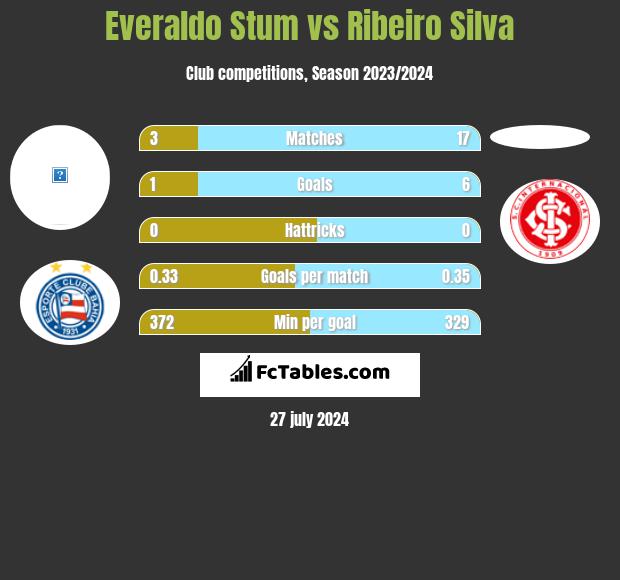 Everaldo Stum vs Ribeiro Silva h2h player stats