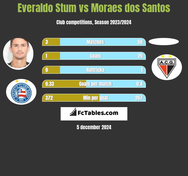 Everaldo Stum vs Moraes dos Santos h2h player stats