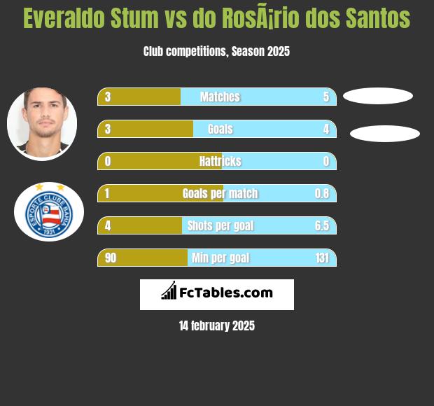 Everaldo Stum vs do RosÃ¡rio dos Santos h2h player stats