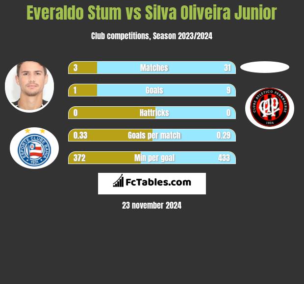 Everaldo Stum vs Silva Oliveira Junior h2h player stats