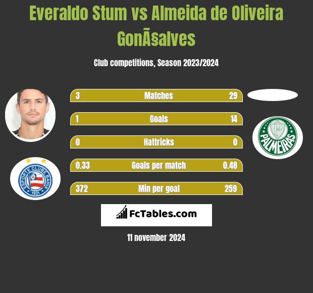 Everaldo Stum vs Almeida de Oliveira GonÃ§alves h2h player stats