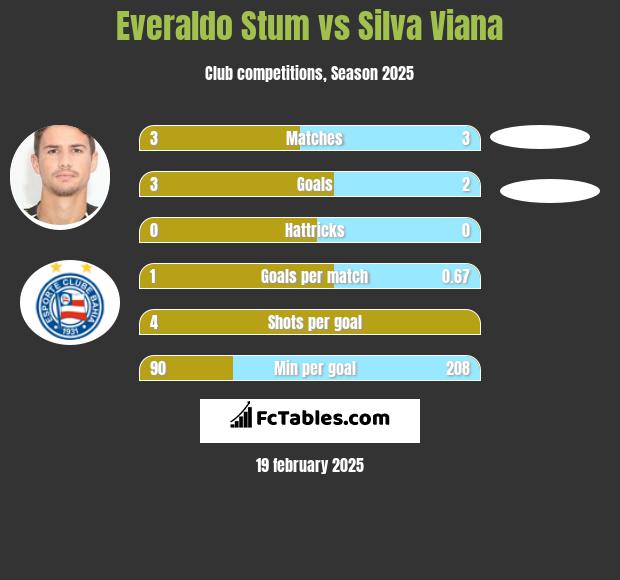 Everaldo Stum vs Silva Viana h2h player stats